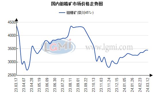 今日钼价格最新行情及分析